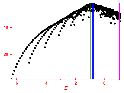 Strength function log